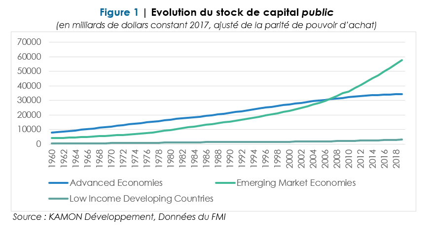 Stock de capital public à l’échelle mondiale :